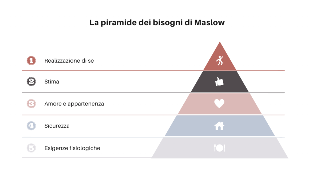 https://giuliagazzetta.it/wp-content/uploads/2023/02/Maslow_-La-piramide-dei-Bisogni-1024x576.png